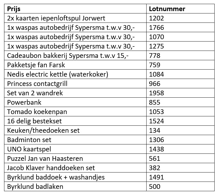 Uitslag verloting Lytse PC 2023