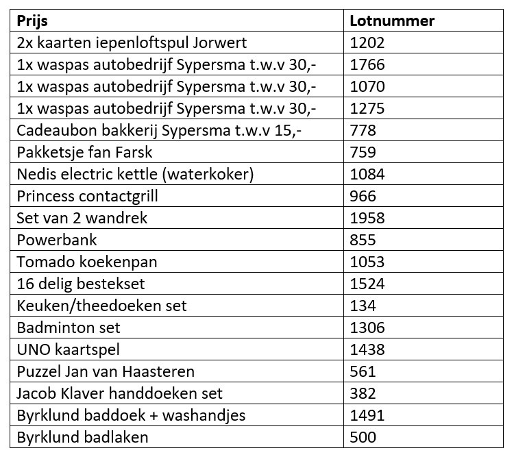 Uitslag verloting Lytse PC 2023